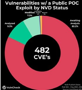 VulnCheck said 82% of vulnerabilities with a public PoC exploit available have not been analyzed by the NVD.