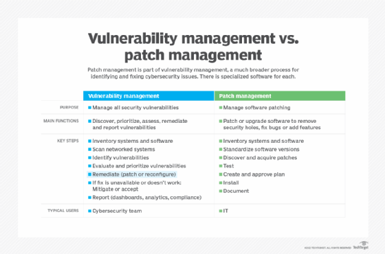 Comparison of vulnerability management and patch management
