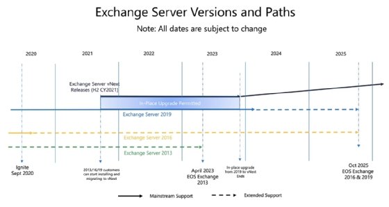 Exchange Server vNext will have subscription requirement