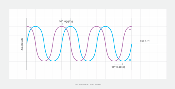 Phase, Definition & Facts