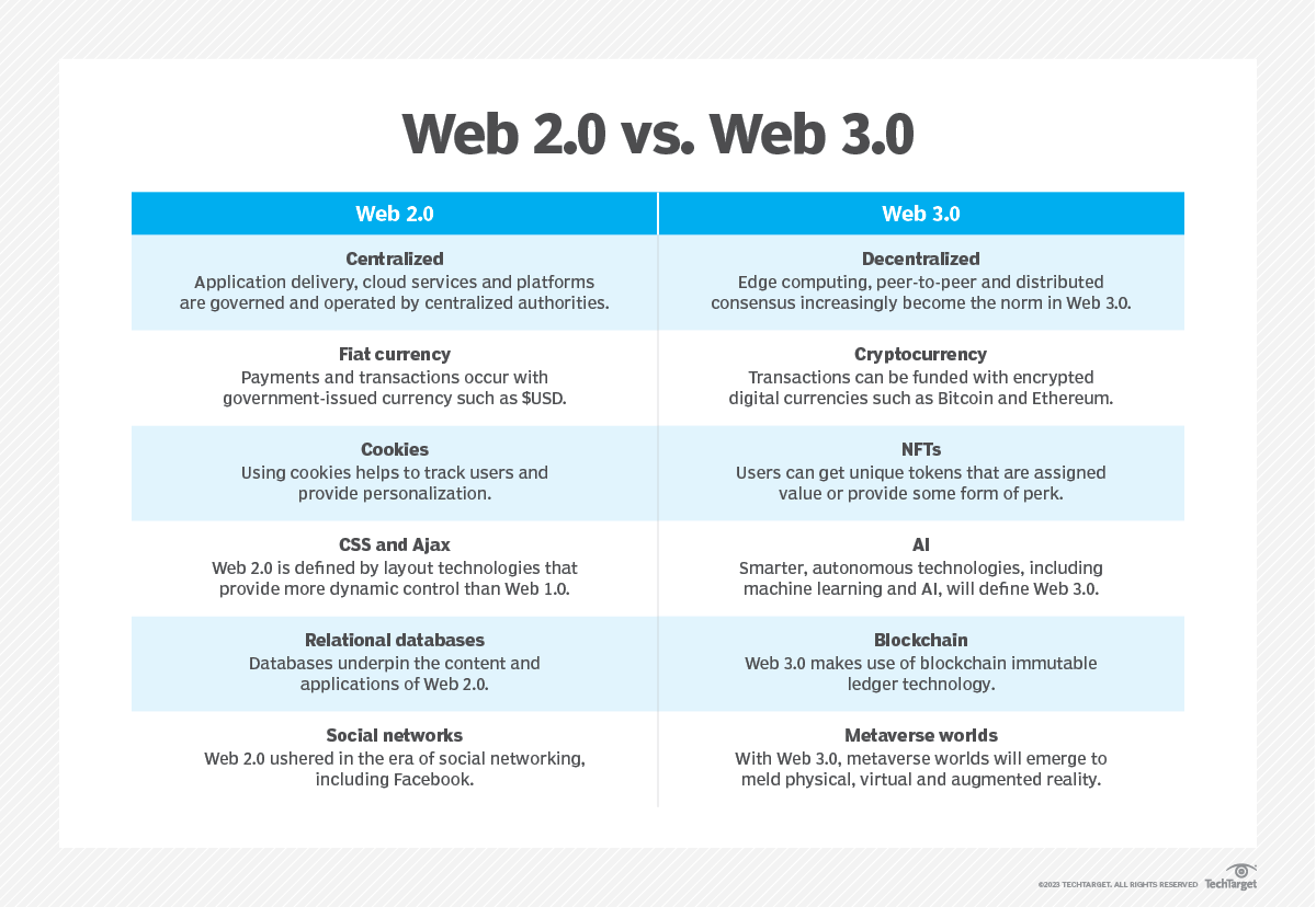 Web 3.0 For Dummies