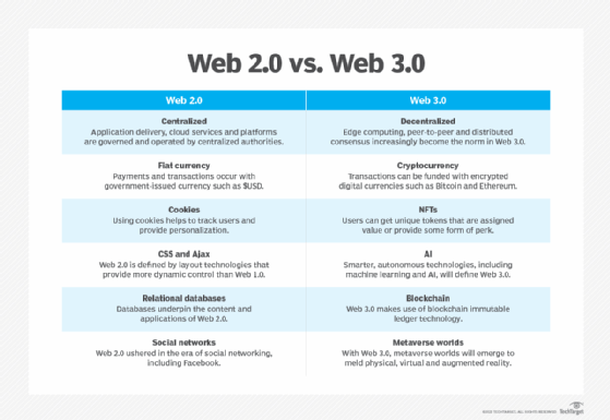 Chart of differences between Web 2.0 and Web 3.0.
