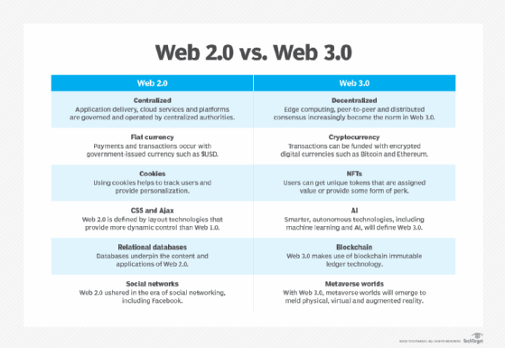 Web 3.0 vs. Metaverse: A detailed comparison [UPDATED