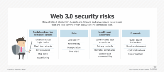 Listagem gráfica dos riscos de segurança da Web 3.0