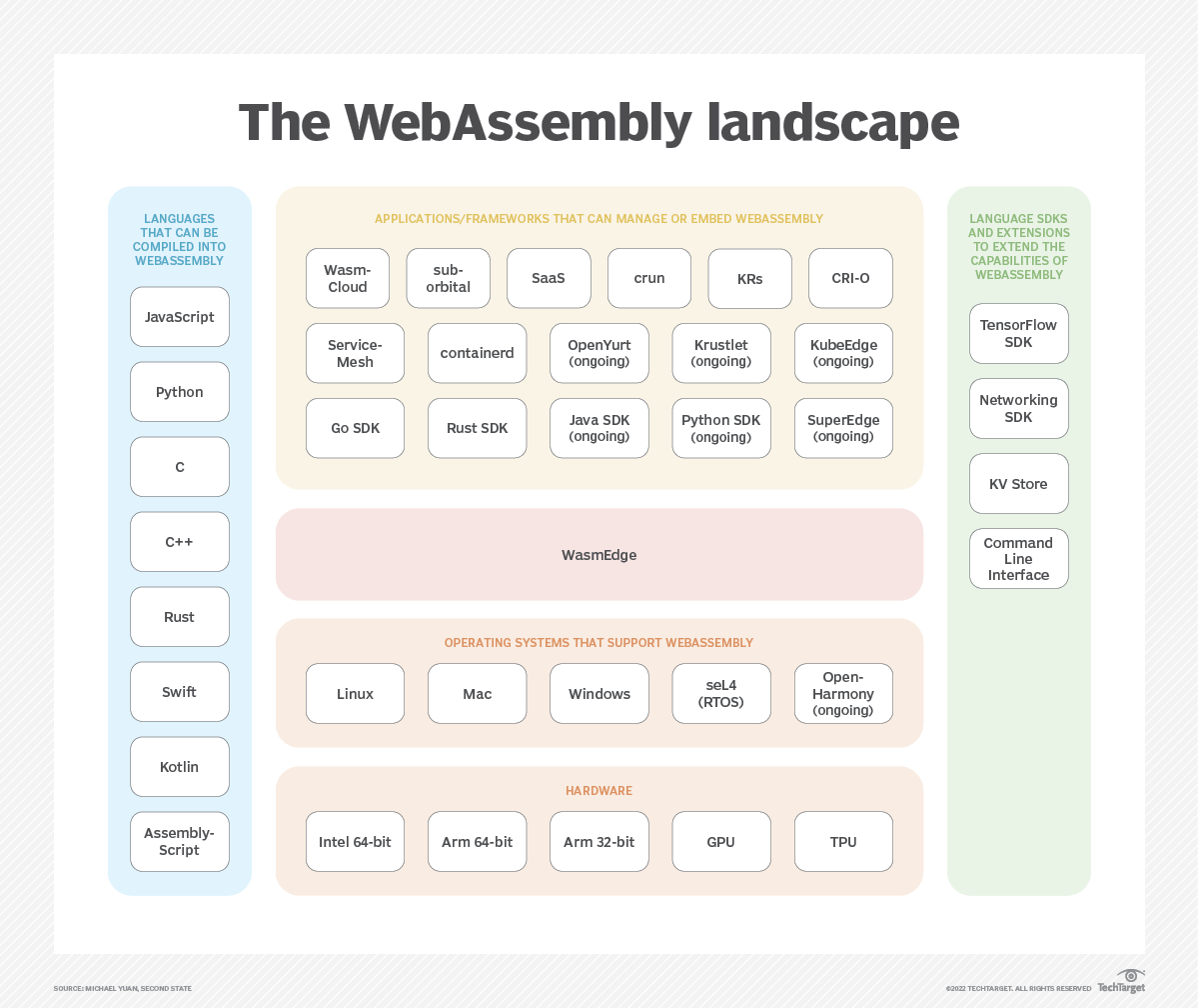 The Web Assembly Landscape
