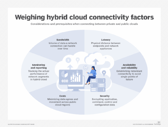 Graphic of hybrid cloud connectivity parameters