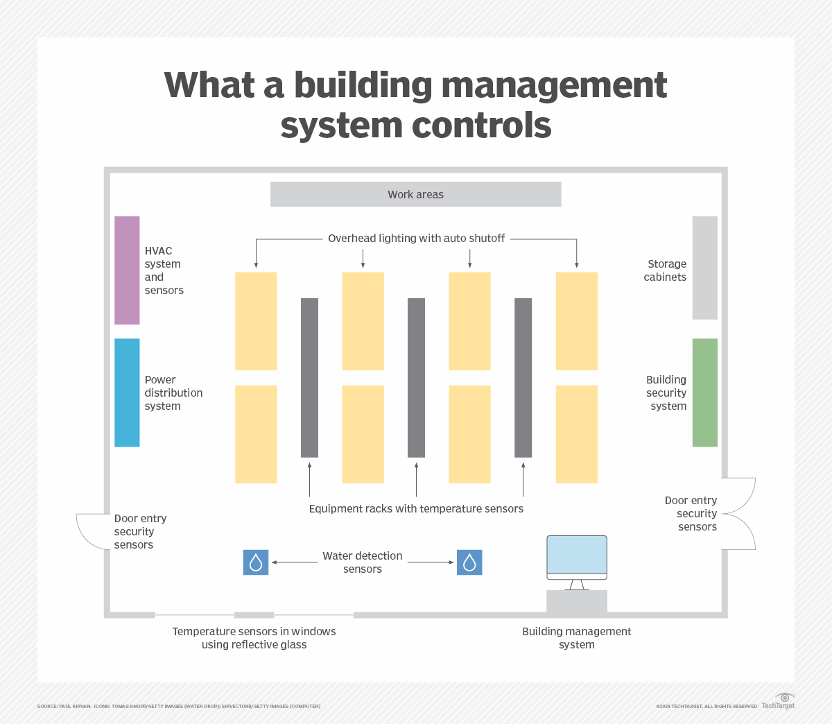Building Management System Definition