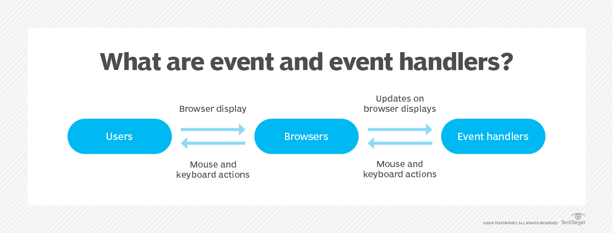 What is an event handler and how does it work? | Definition from TechTarget
