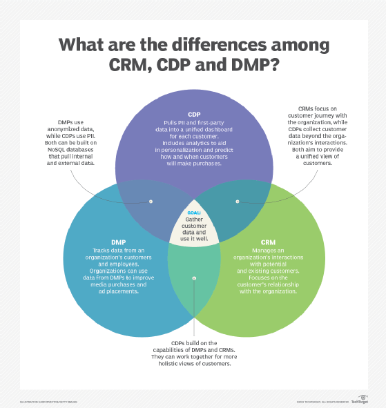 What is CRM and DMP?