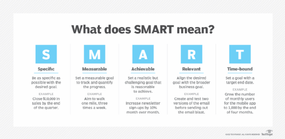 What are SMART Goals?