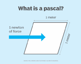 Diagram of a pascal.