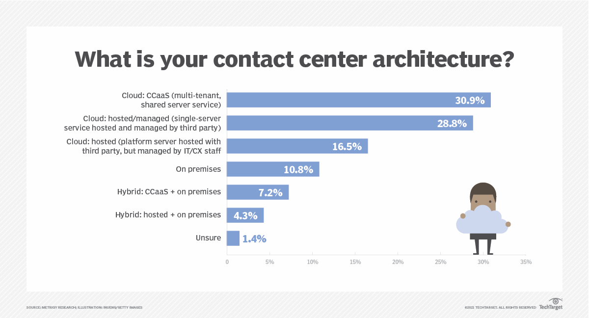 What are the different types of contact centers? | TechTarget