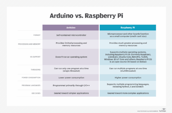 Arduino and Raspberry Pi