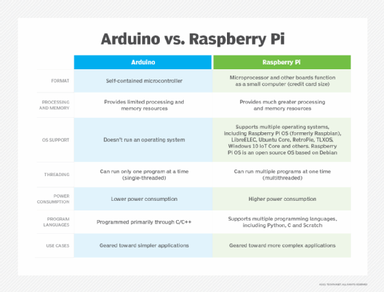 Arduino and Raspberry Pi