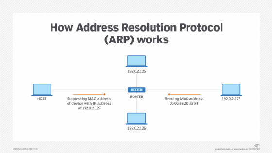 how ARP works