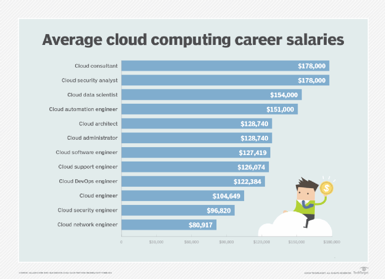 Cloud Computing Salary