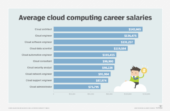 Графика, изброяваща средните заплати за кариера в облачните изчисления
