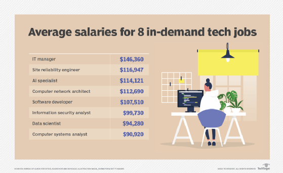 Top 8 most in-demand IT tech jobs of 2021