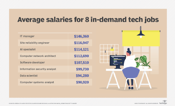 Whatis Average Salaries For 8 In Demand Tech Jobs F Mobile 