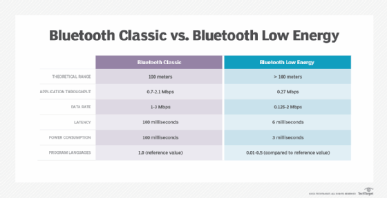 Bluetooth Classic vs. Bluetooth Low Energy