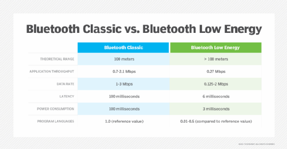 Bluetooth Classic vs. Bluetooth Low Energy