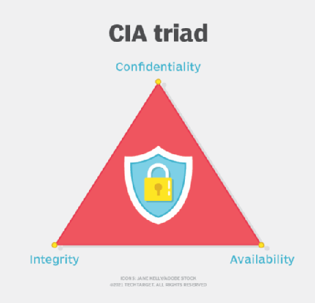 What is the CIA Triad? Definition, Explanation and Examples