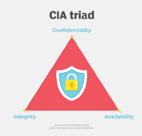 diagrama da tríade CIA