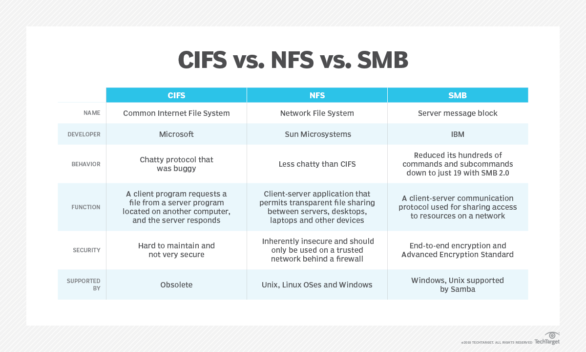 Smb meaning. NFS CIFS. SMB протокол. SMB/CIFS. Таблица SMB.