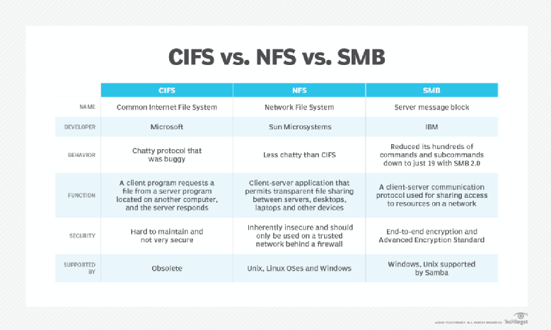 What Is CIFS (Common Internet File System)?