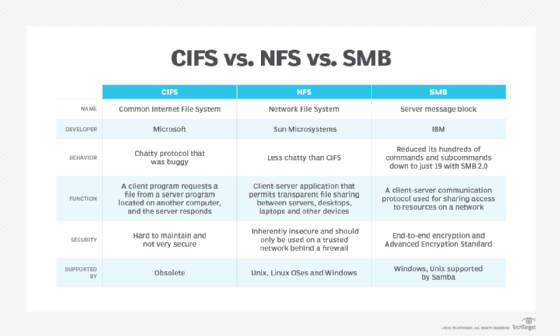 CIFS vs. NFS vs. UKM