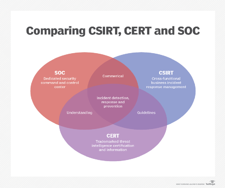 what-is-a-computer-security-incident-response-team-csirt-definition