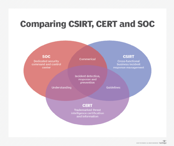 Imagen que compara CSIRT, CERT y SOC