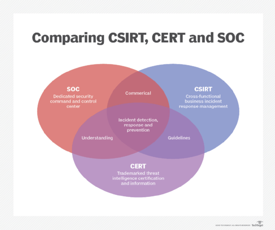 Image comparing CSIRT, CERT and SOC