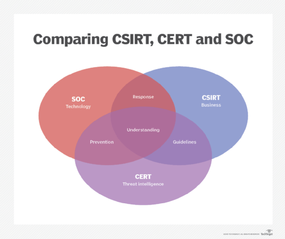 cert-vs-csirt-vs-soc-cu-l-es-la-diferencia