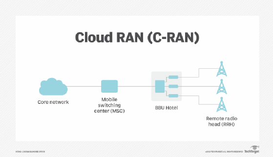 What is a Radio Access Network (RAN)?