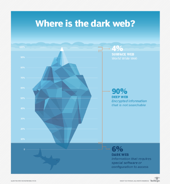 Darknet Markets 2021