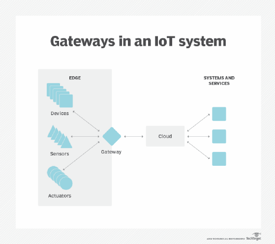 IoT system gateways