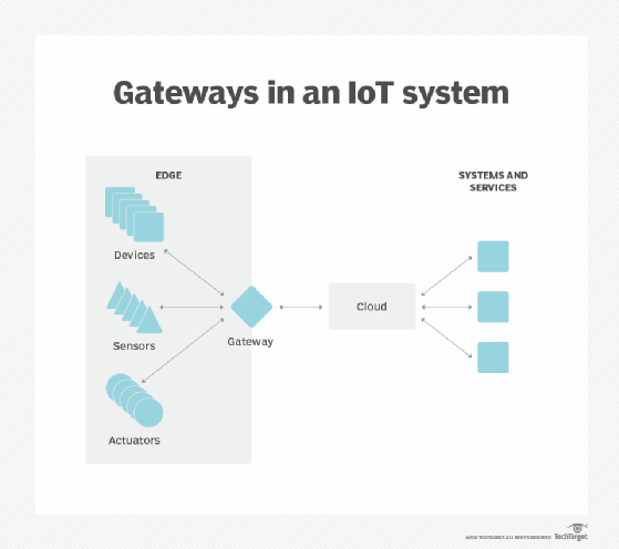 IoT-systeemgateways