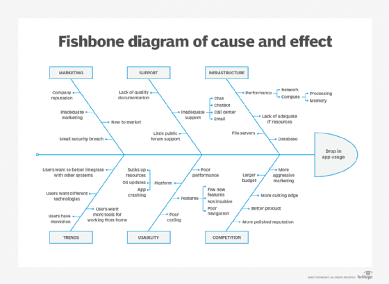 What type of diagram also called a fishbone or Ishikawa diagram helps find the root cause of a quality problem quizlet?