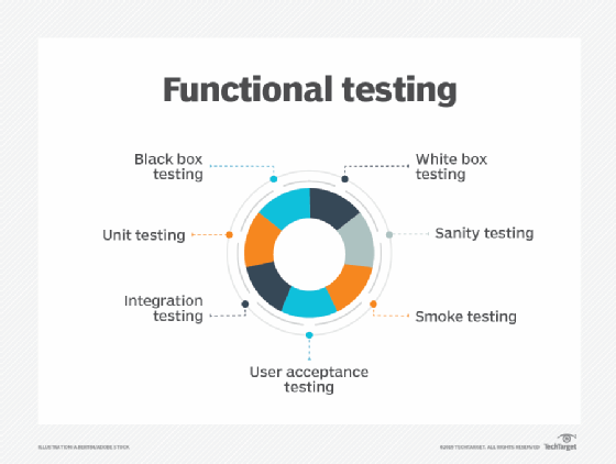Performance testing and analysis