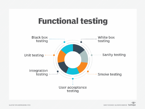 Diagram of the different types of functional testing.