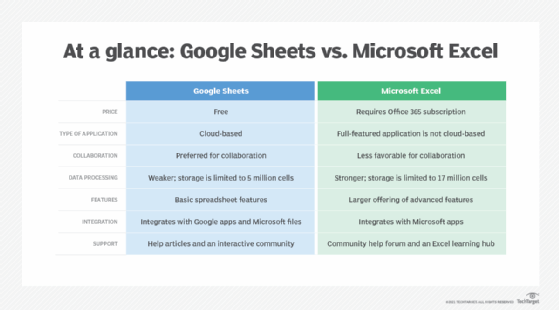table comparing google sheets and Microsoft excel 