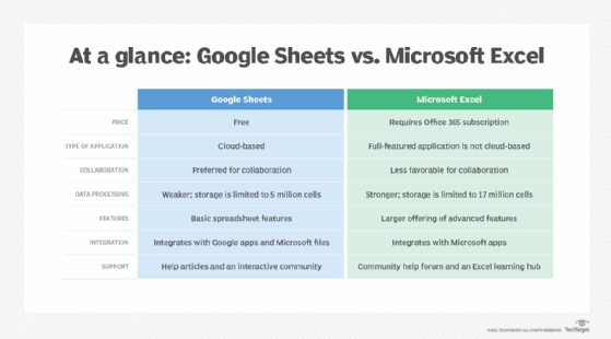 Microsoft Excel vs. Google Sheets.