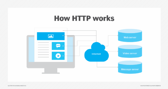 diagram of http client, internet and servers