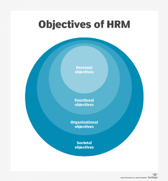 The four objectives of HRM
