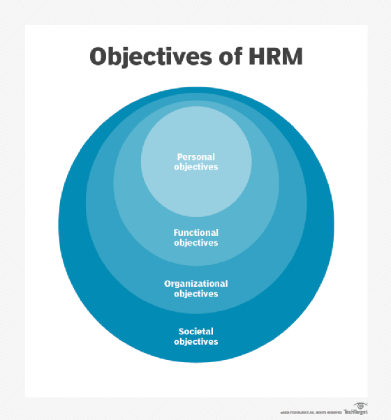 List of four human resource management objectives.