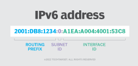 de verschillende segmenten van een IPv6-adres.