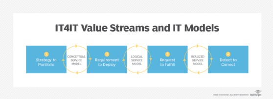 IT4IT value streams and IT models
