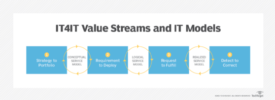 Flussi di valore IT4IT e modelli IT