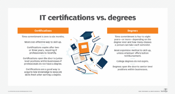 This graphic shows the differences between IT certifications and college degrees.